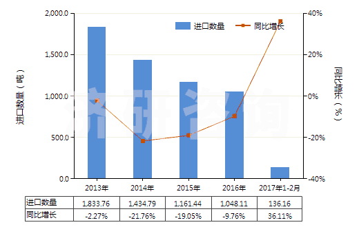 2013-2017年2月中國各種蠟燭及類似品(HS34060000)進(jìn)口量及增速統(tǒng)計